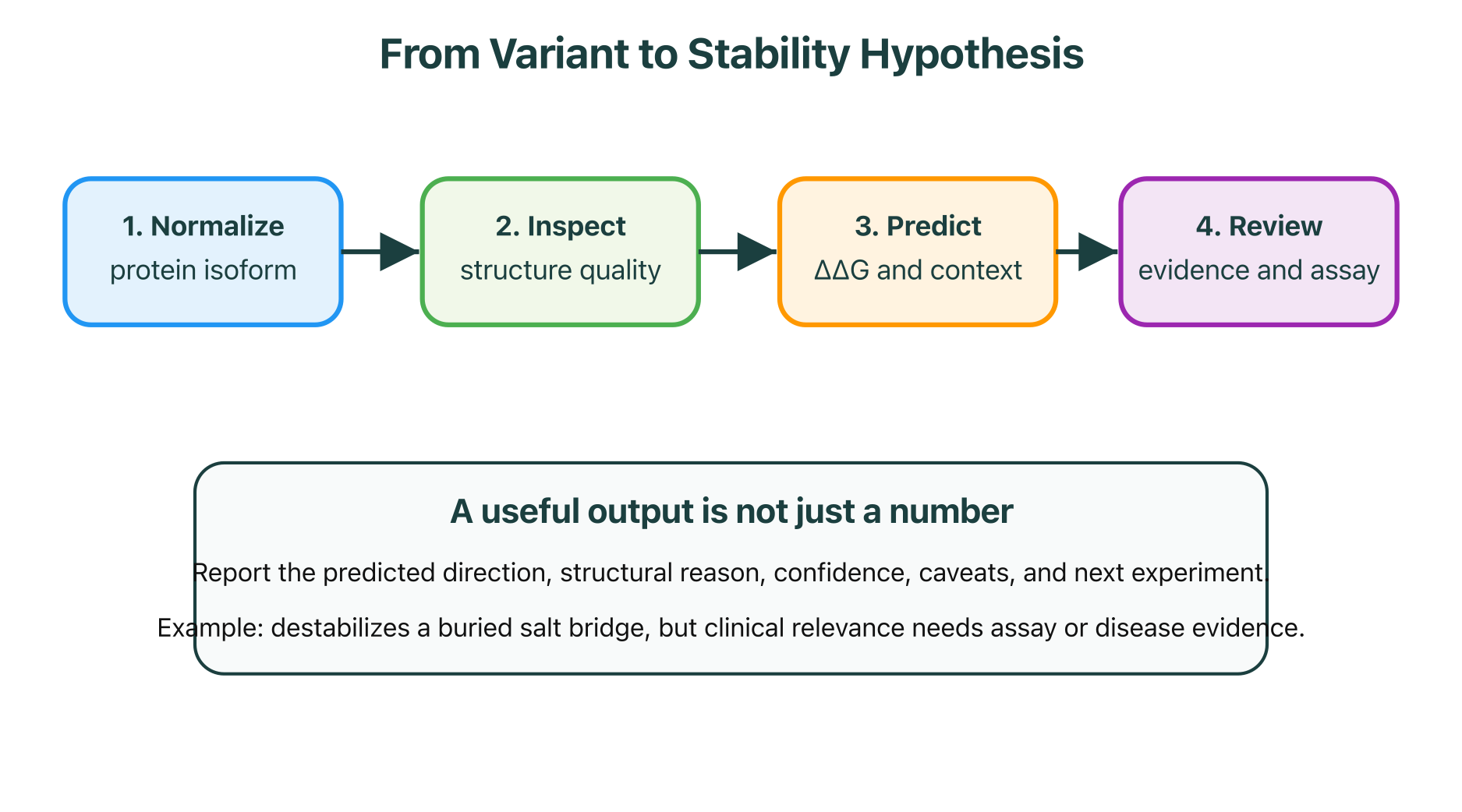 Protein mutation stability prediction workflow from variant normalization to evidence review