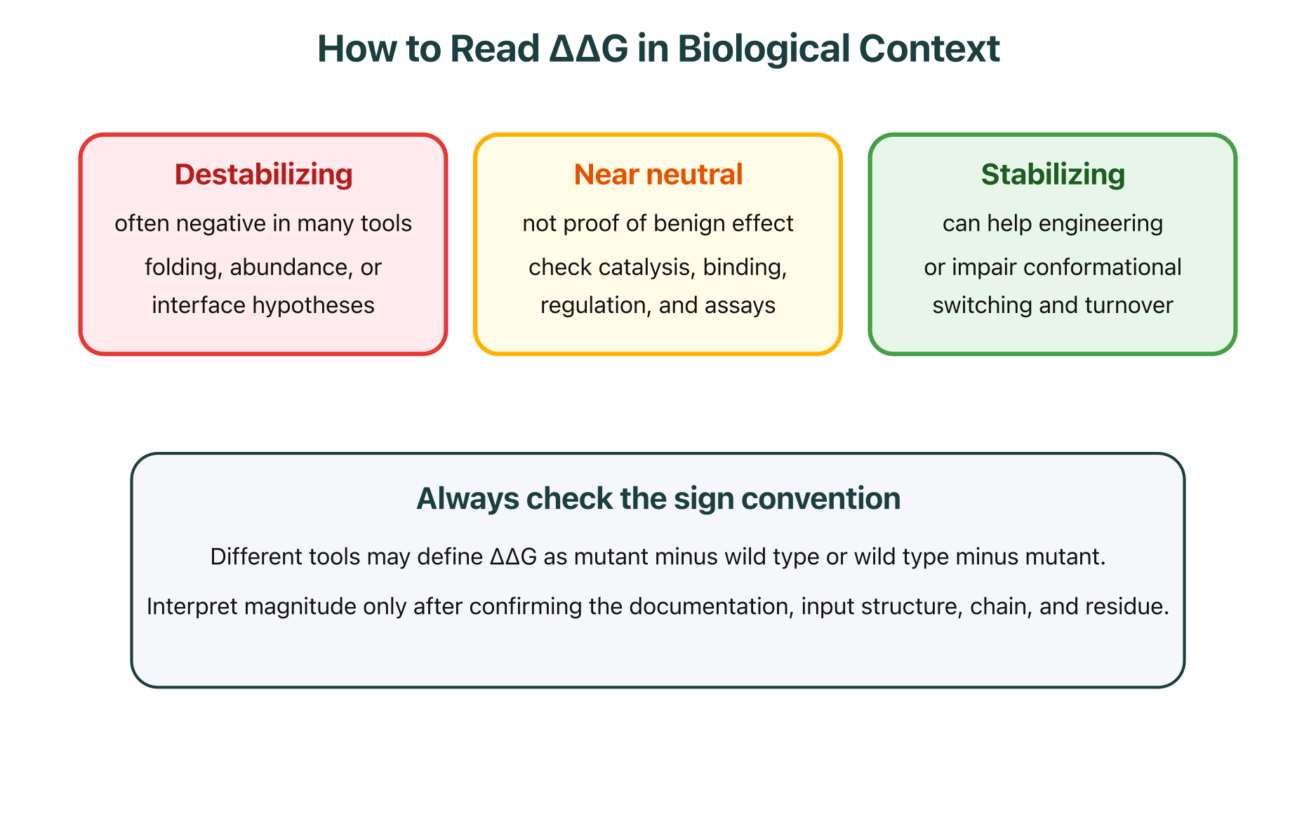 How to read destabilizing, near-neutral, and stabilizing ΔΔG predictions
