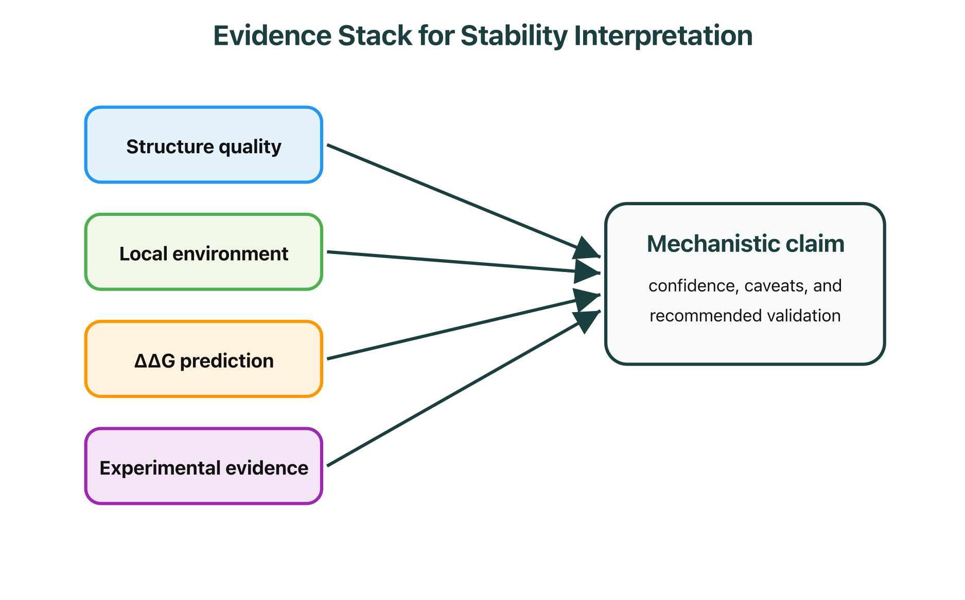 Evidence layers that turn ΔΔG into a mechanistic claim