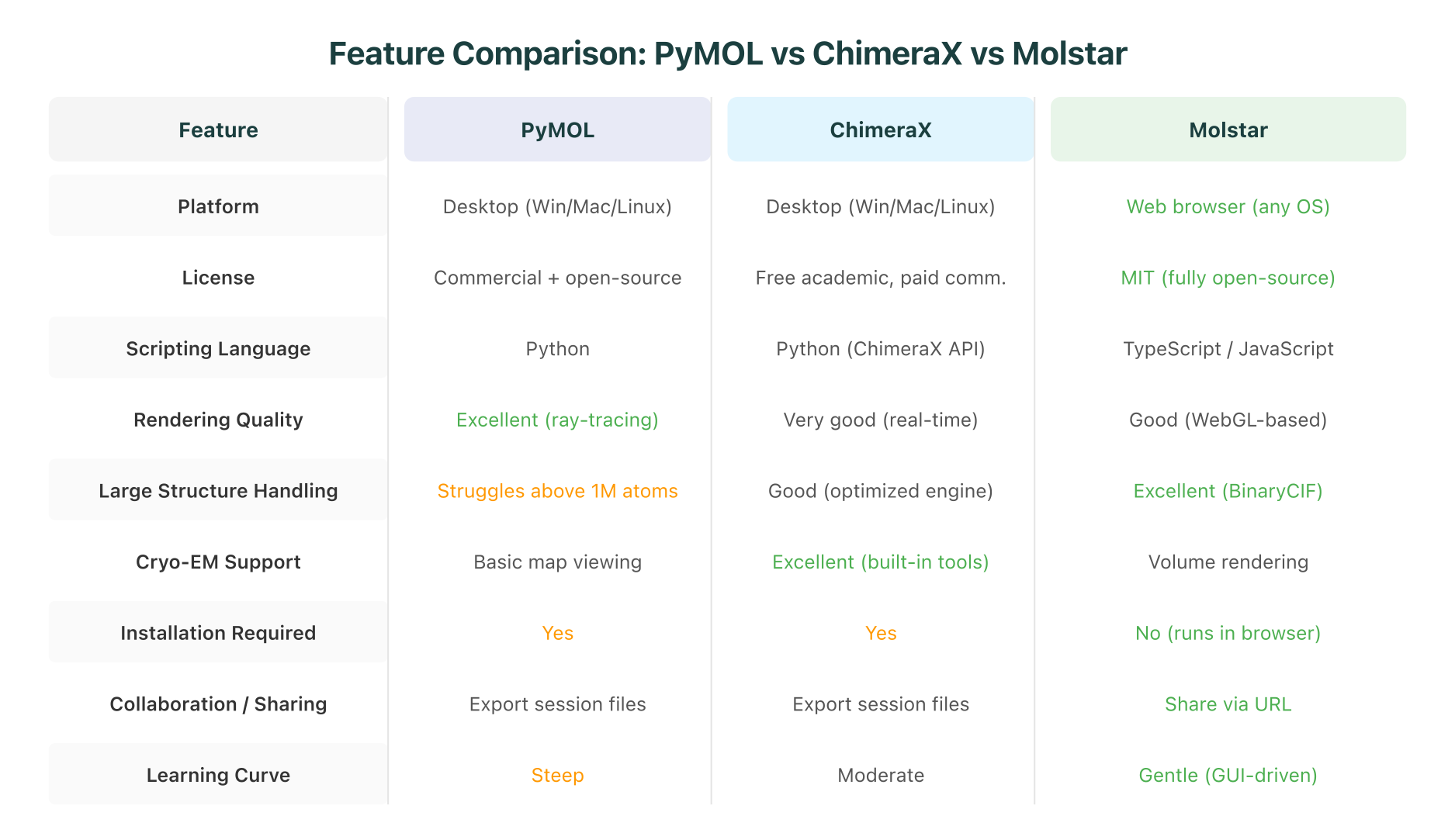 Feature comparison matrix showing PyMOL, ChimeraX, and Molstar across platform, licensing, scripting, rendering, and other key dimensions