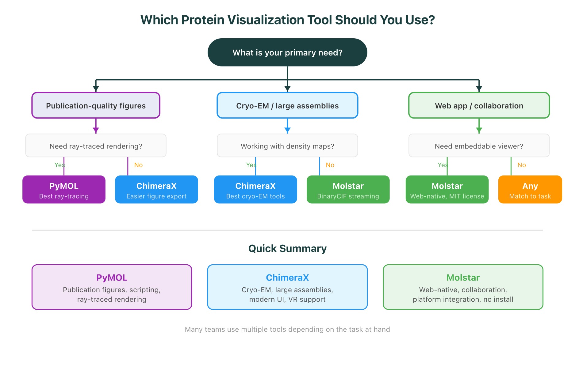 Decision flowchart for choosing between PyMOL, ChimeraX, and Molstar based on your primary visualization needs