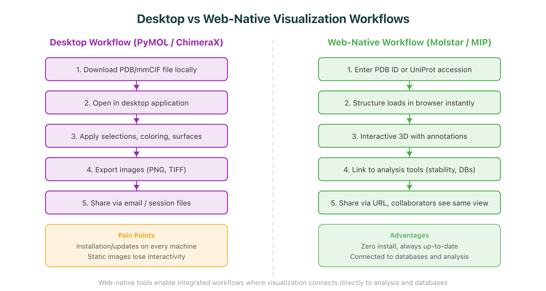 Side-by-side comparison of desktop and web-native protein visualization workflows, showing the advantages of integrated web-based approaches