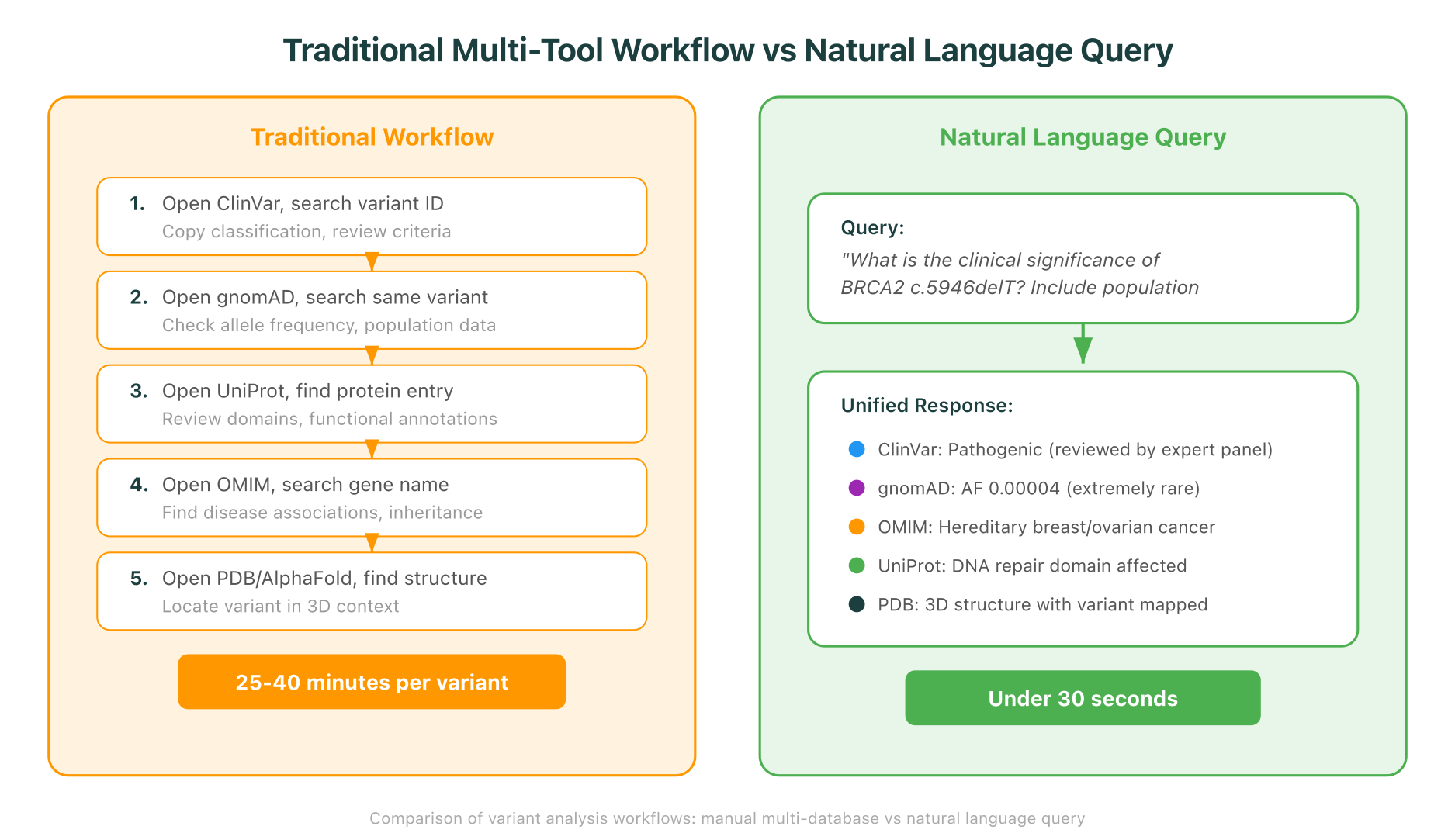 Traditional multi-tool workflow vs natural language query: comparing 25-40 minute manual process across 5 databases with a single query returning unified, cited results in under 30 seconds