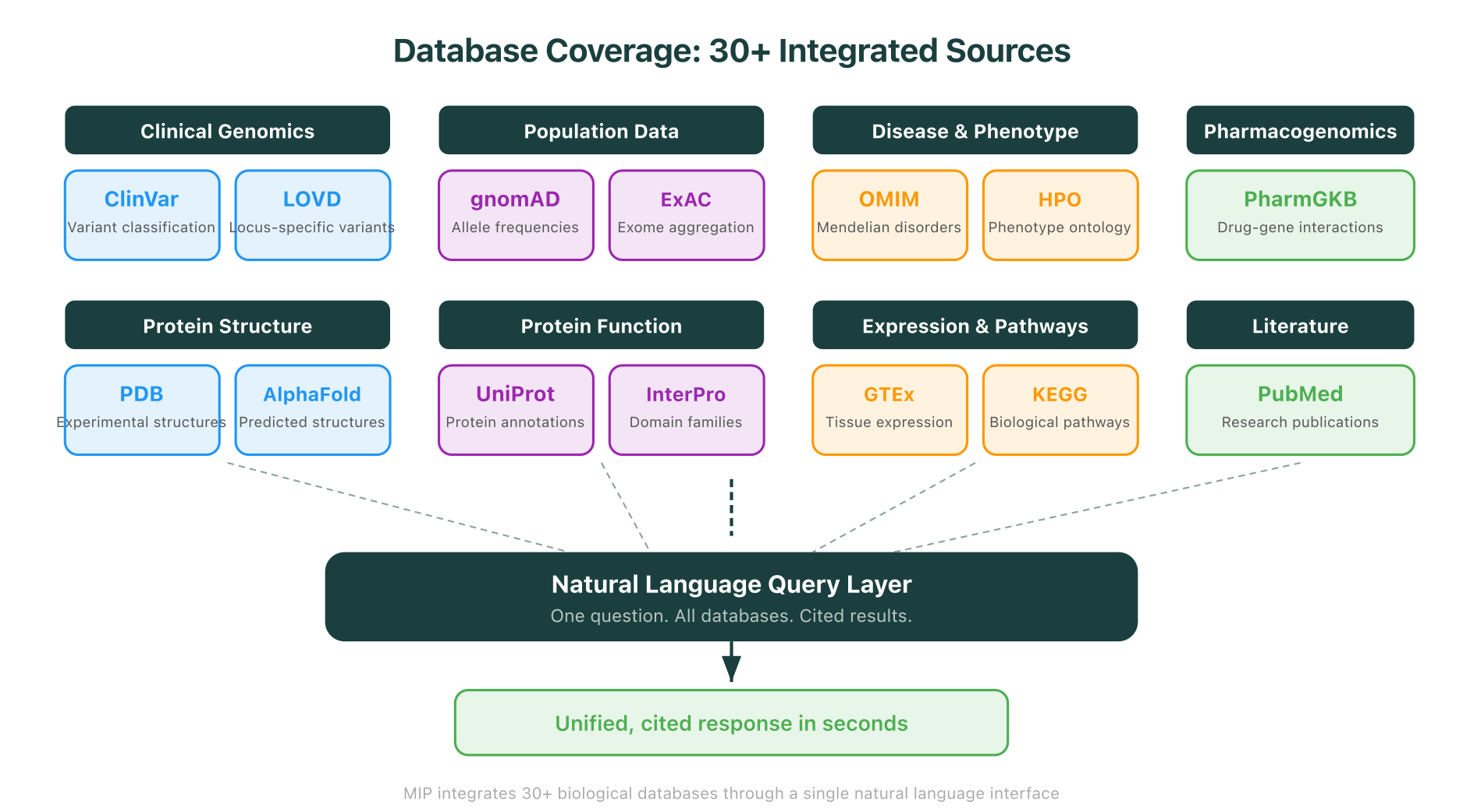 Database coverage map showing 30+ integrated sources across clinical genomics, population data, disease and phenotype, pharmacogenomics, protein structure, protein function, expression and pathways, and literature, all unified through a natural language query layer