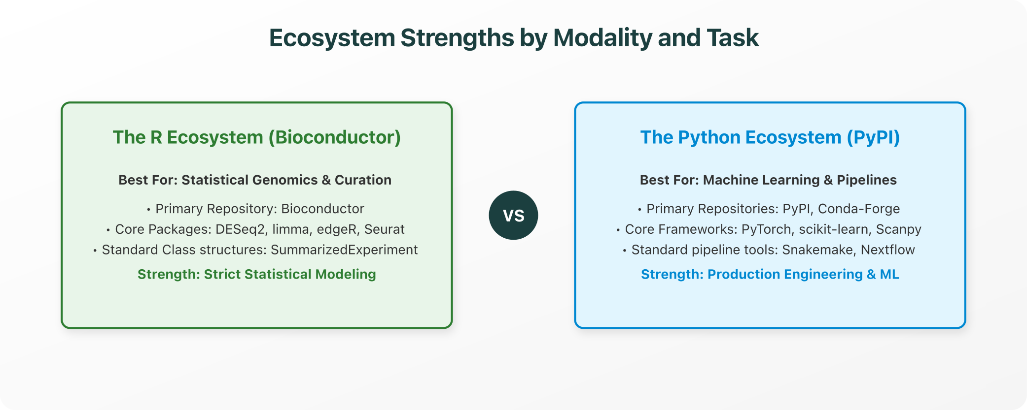 Ecosystem Strengths by Modality and Task