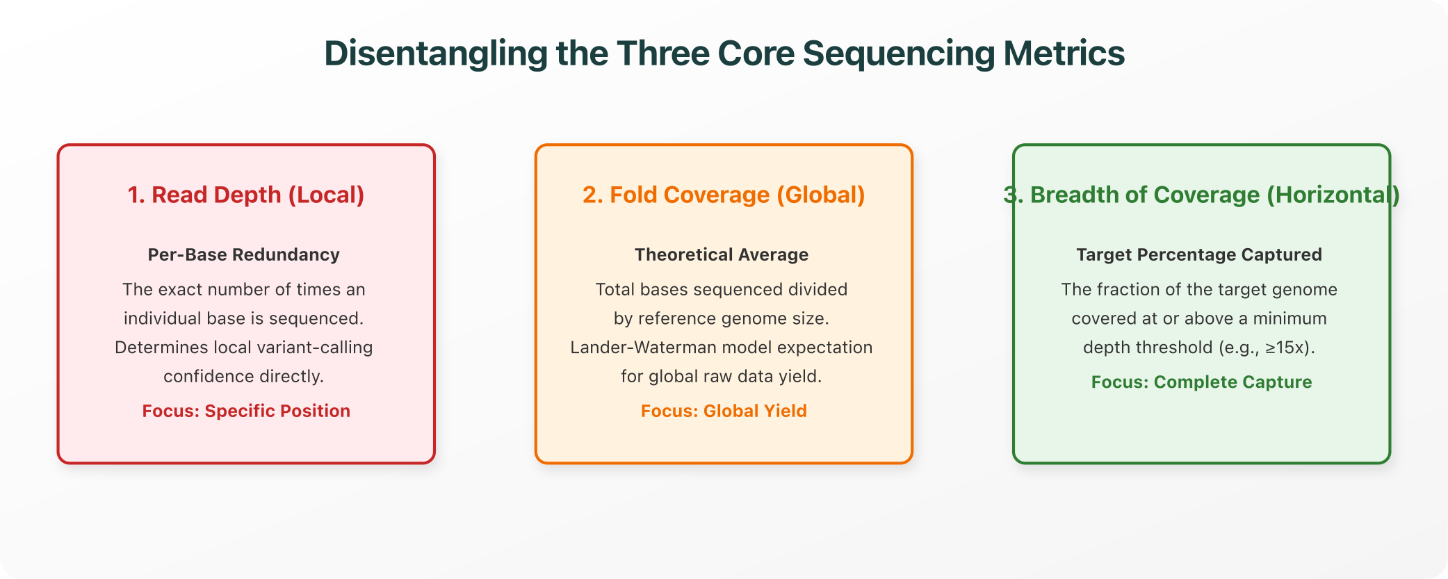 Disentangling the Three Core Sequencing Metrics