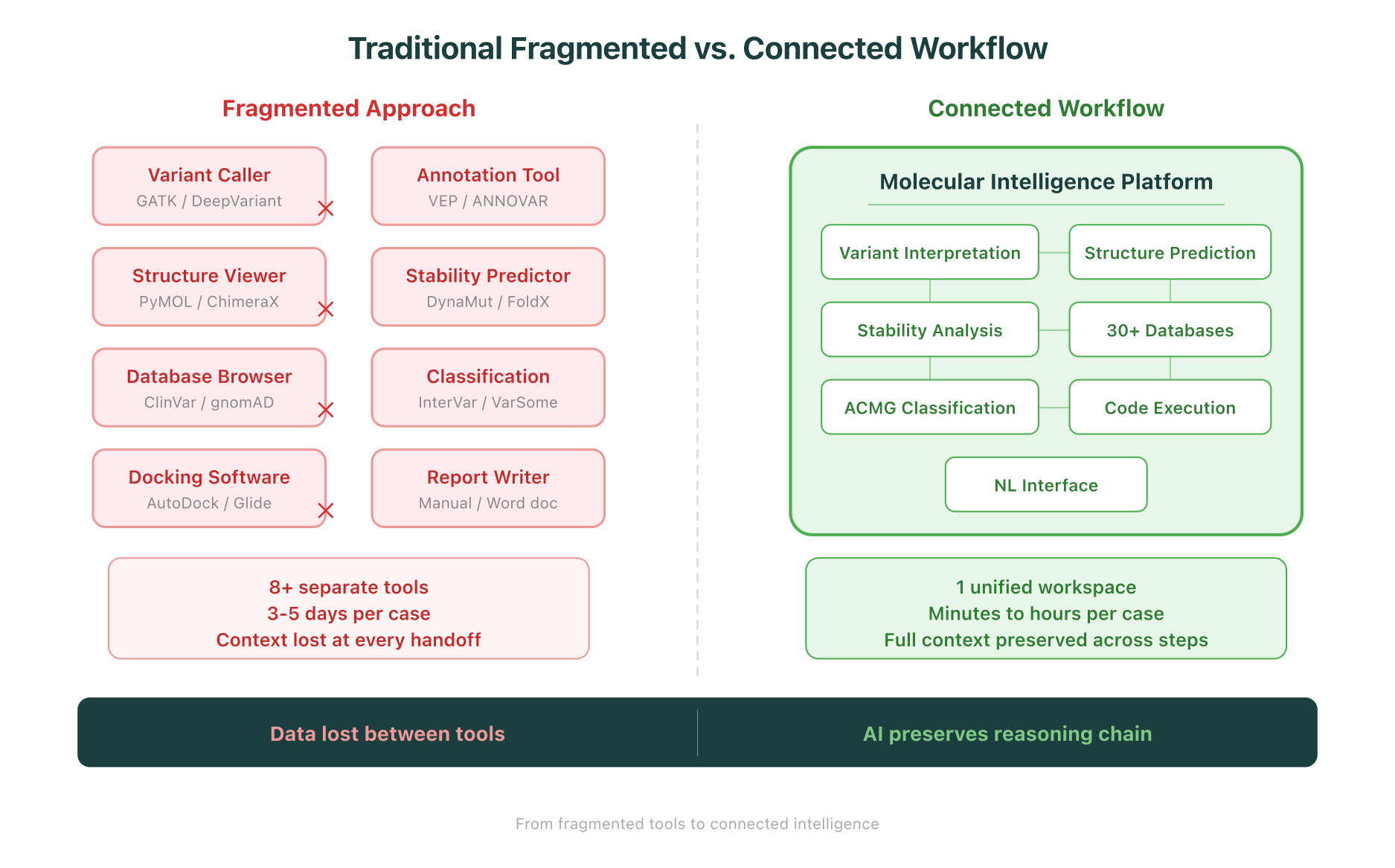 Traditional fragmented vs. connected workflow comparison