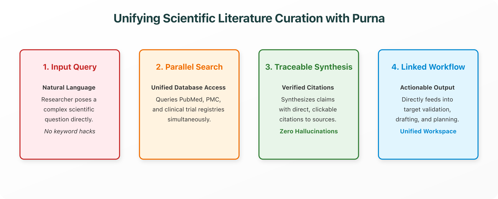 Unifying Scientific Literature Curation with Purna