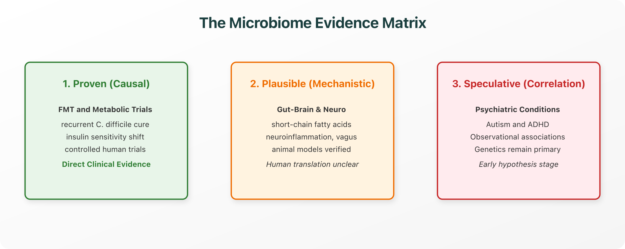 The Microbiome Evidence Matrix