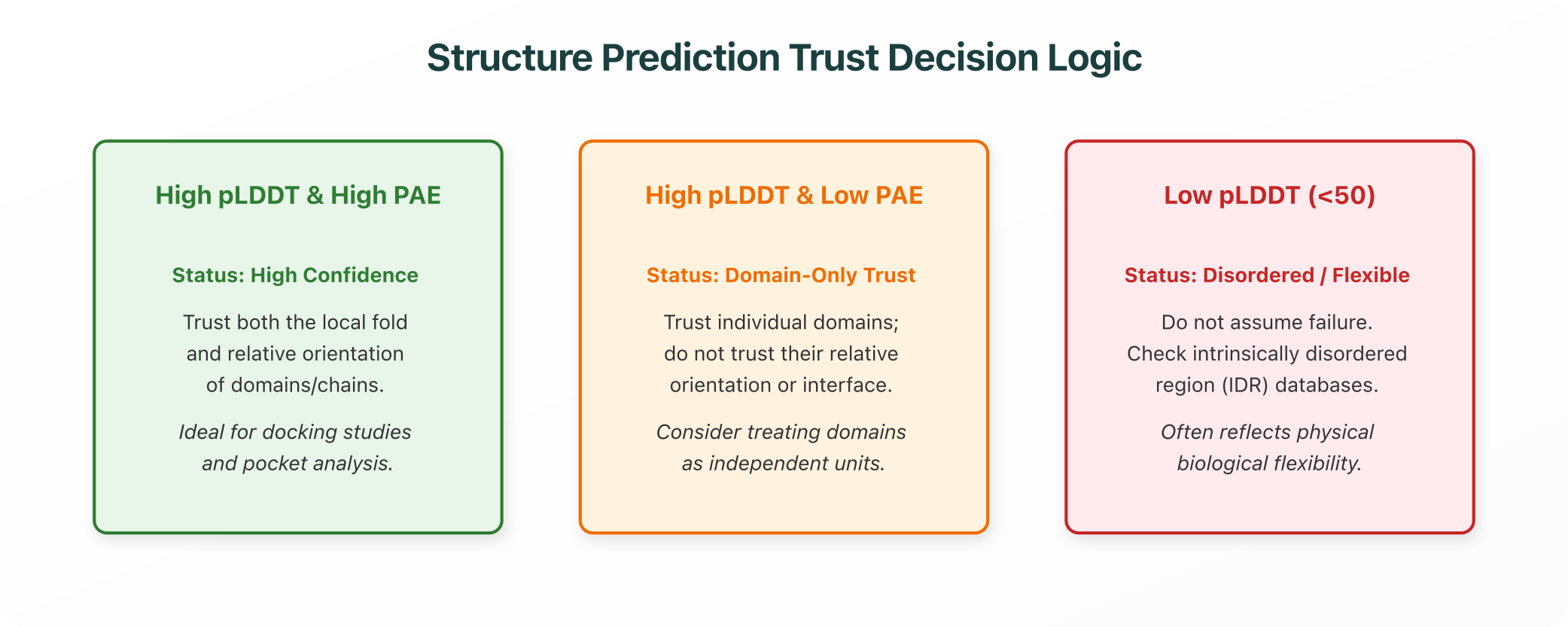 Structure Prediction Trust Decision Logic