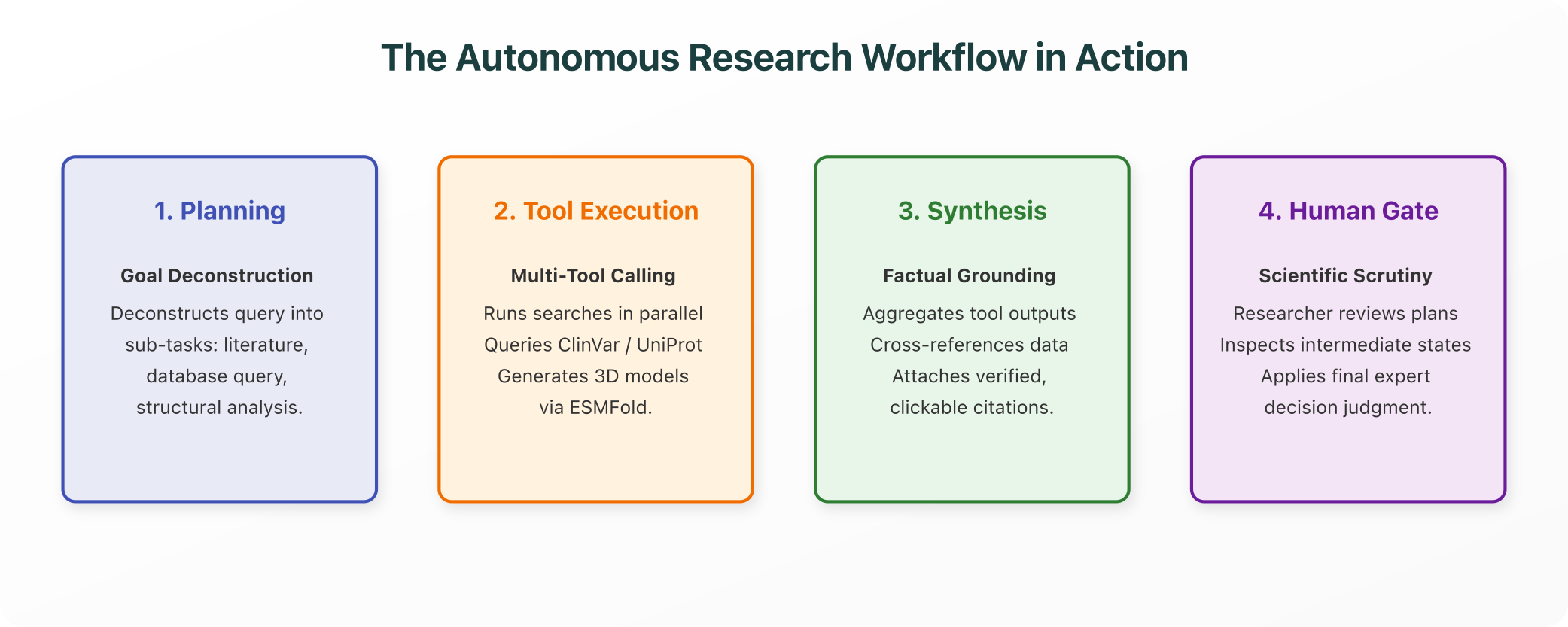 The Autonomous Research Workflow