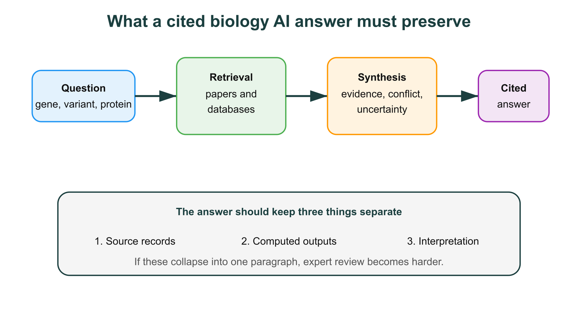 Biology AI assistant evidence stack from question to cited answer