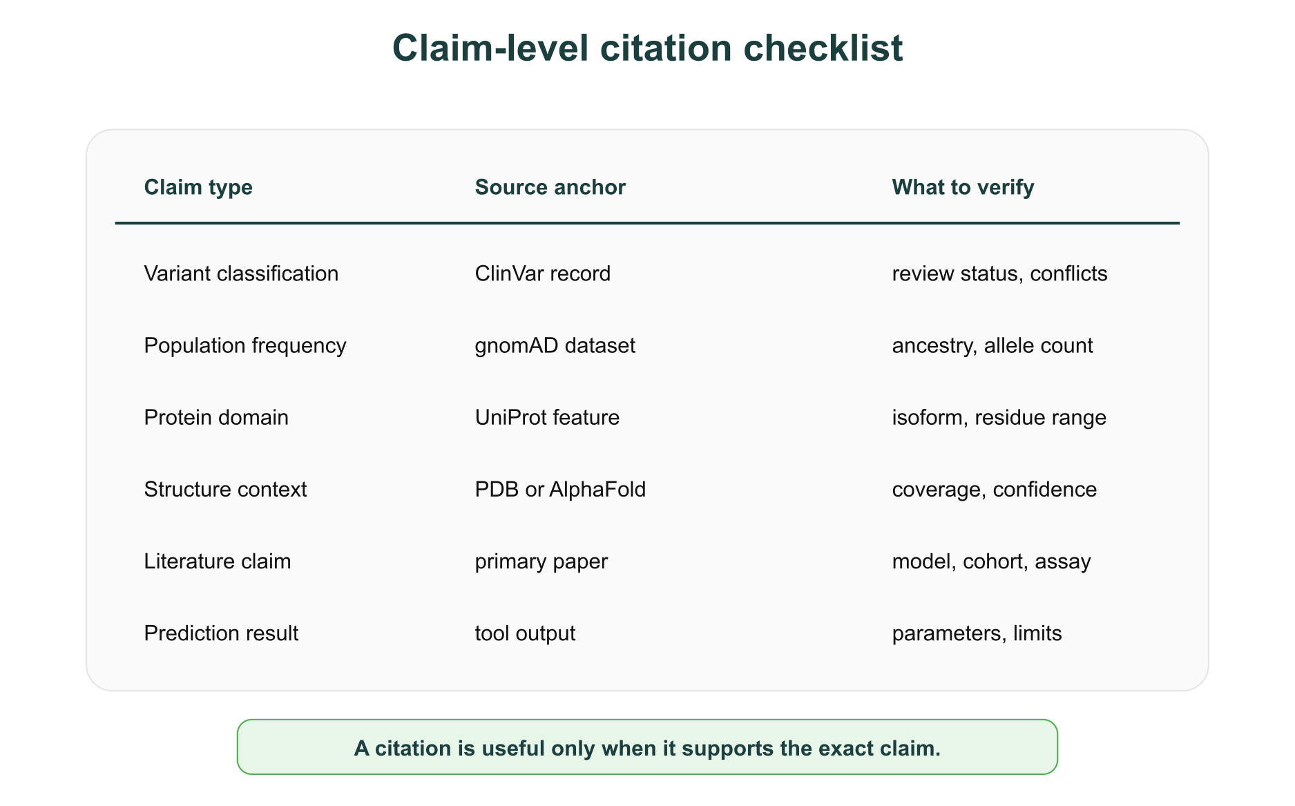 Evidence, analysis, and interpretation layers for cited biological answers