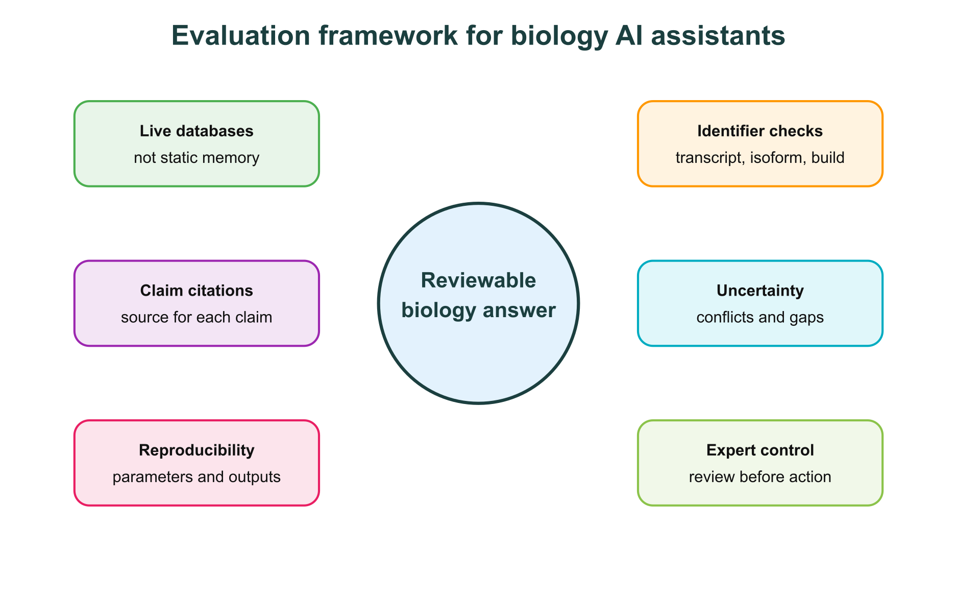 Checklist for evaluating a biology AI assistant with citations