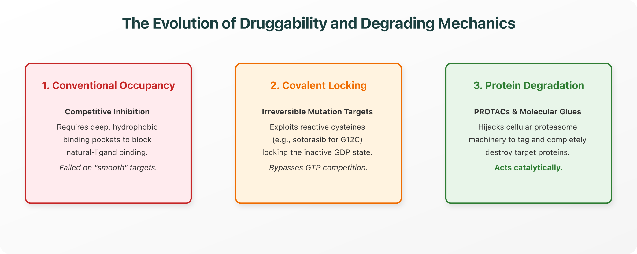 The Evolution of Druggability and Degrading Mechanics