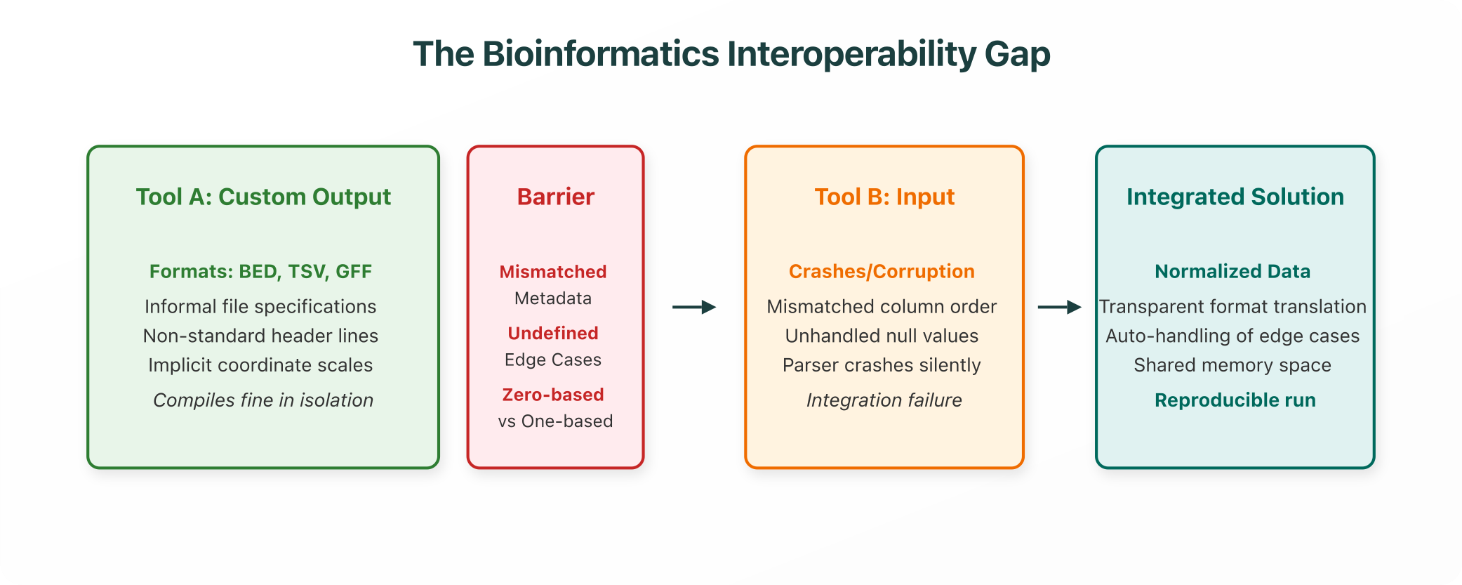 The Bioinformatics Interoperability Gap